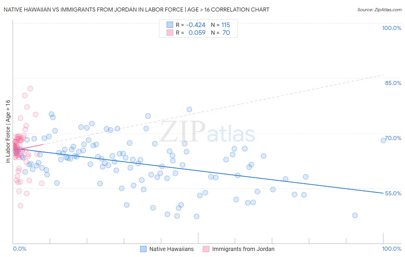 Native Hawaiian vs Immigrants from Jordan In Labor Force | Age > 16