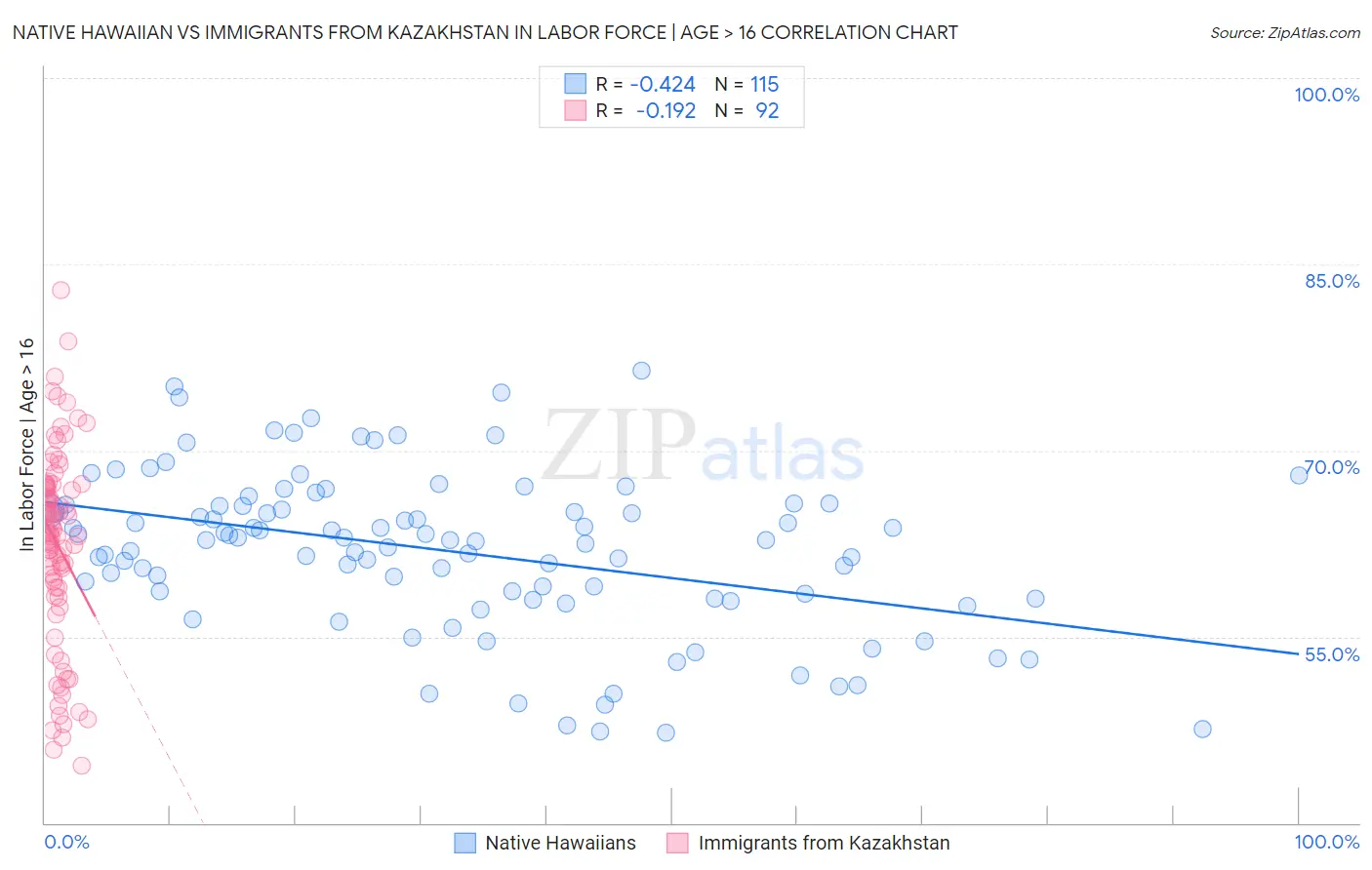 Native Hawaiian vs Immigrants from Kazakhstan In Labor Force | Age > 16