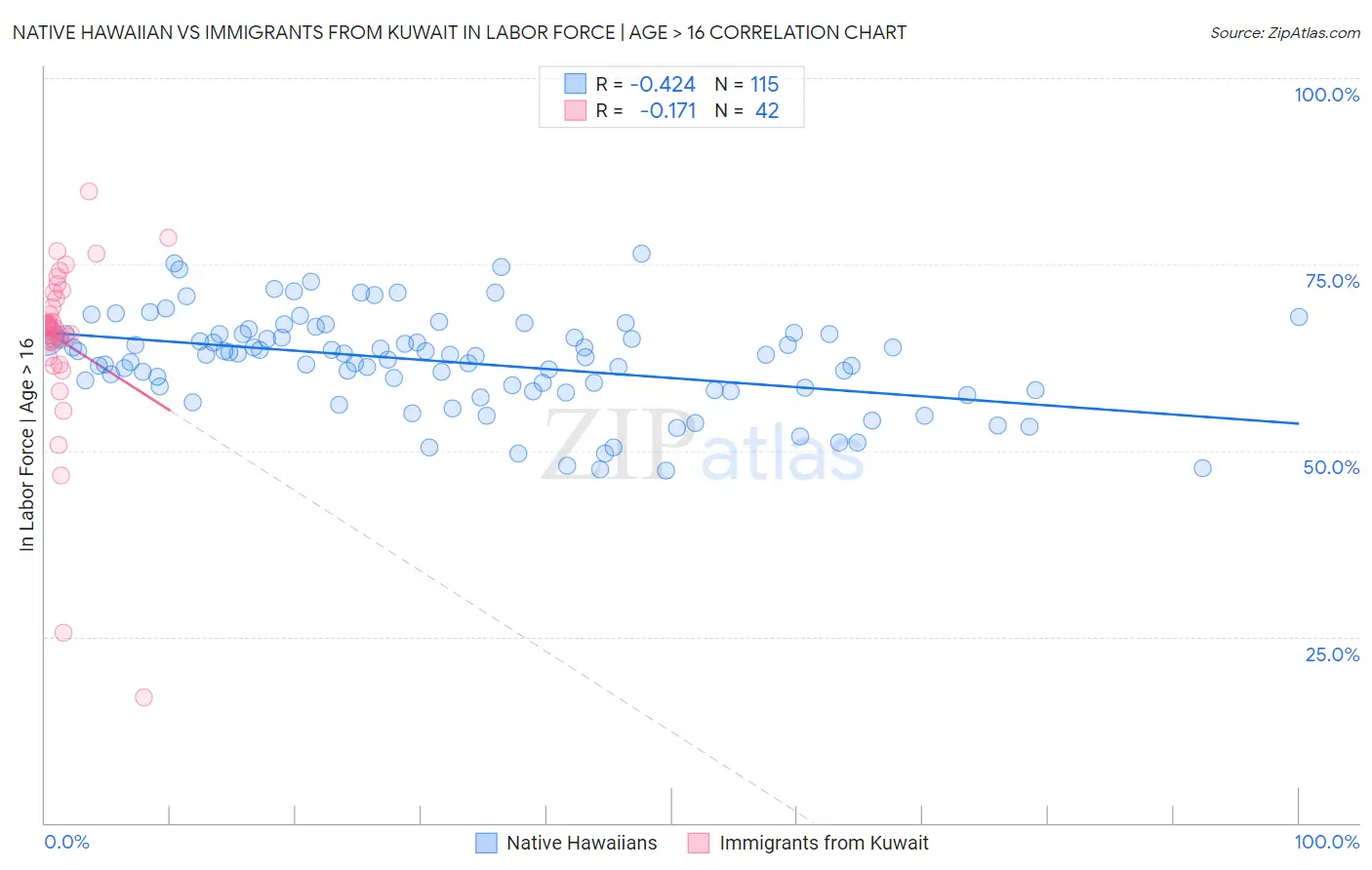 Native Hawaiian vs Immigrants from Kuwait In Labor Force | Age > 16