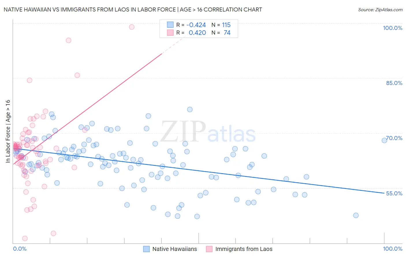 Native Hawaiian vs Immigrants from Laos In Labor Force | Age > 16