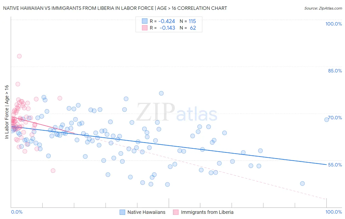 Native Hawaiian vs Immigrants from Liberia In Labor Force | Age > 16