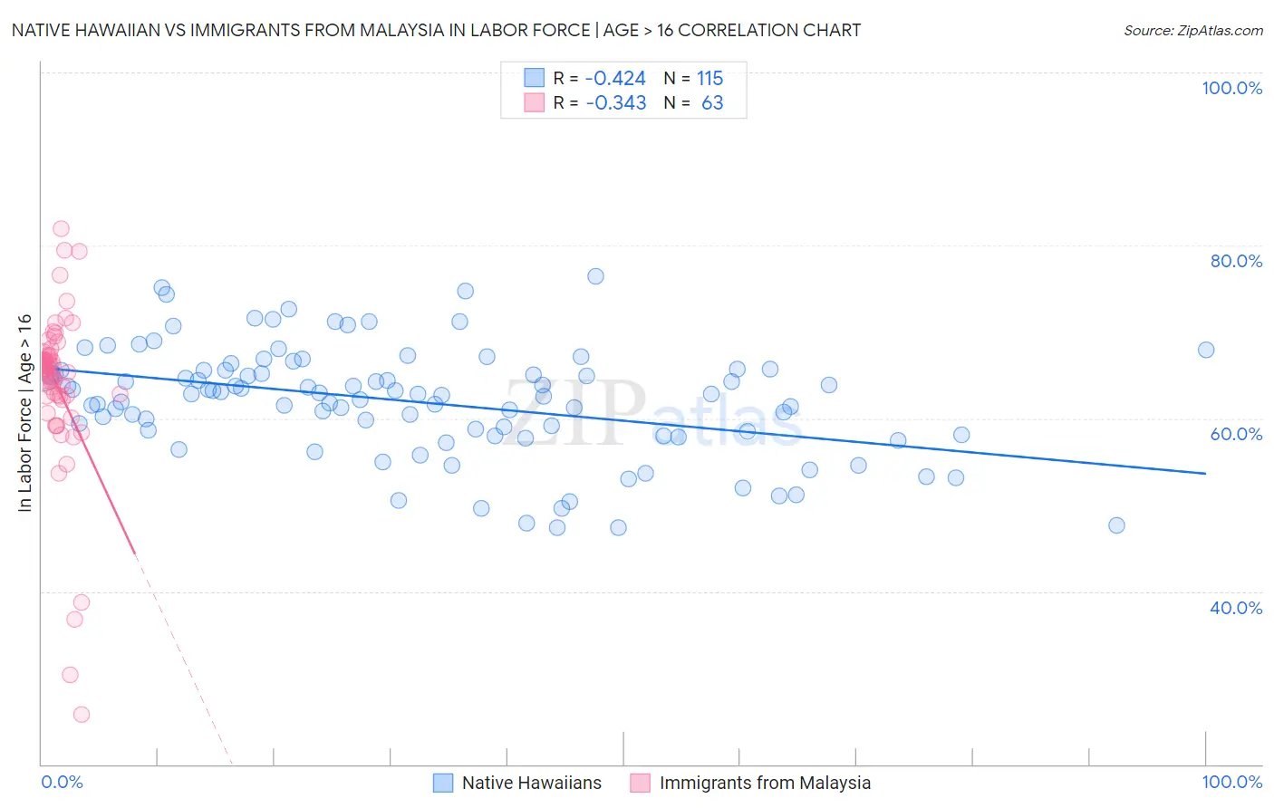 Native Hawaiian vs Immigrants from Malaysia In Labor Force | Age > 16