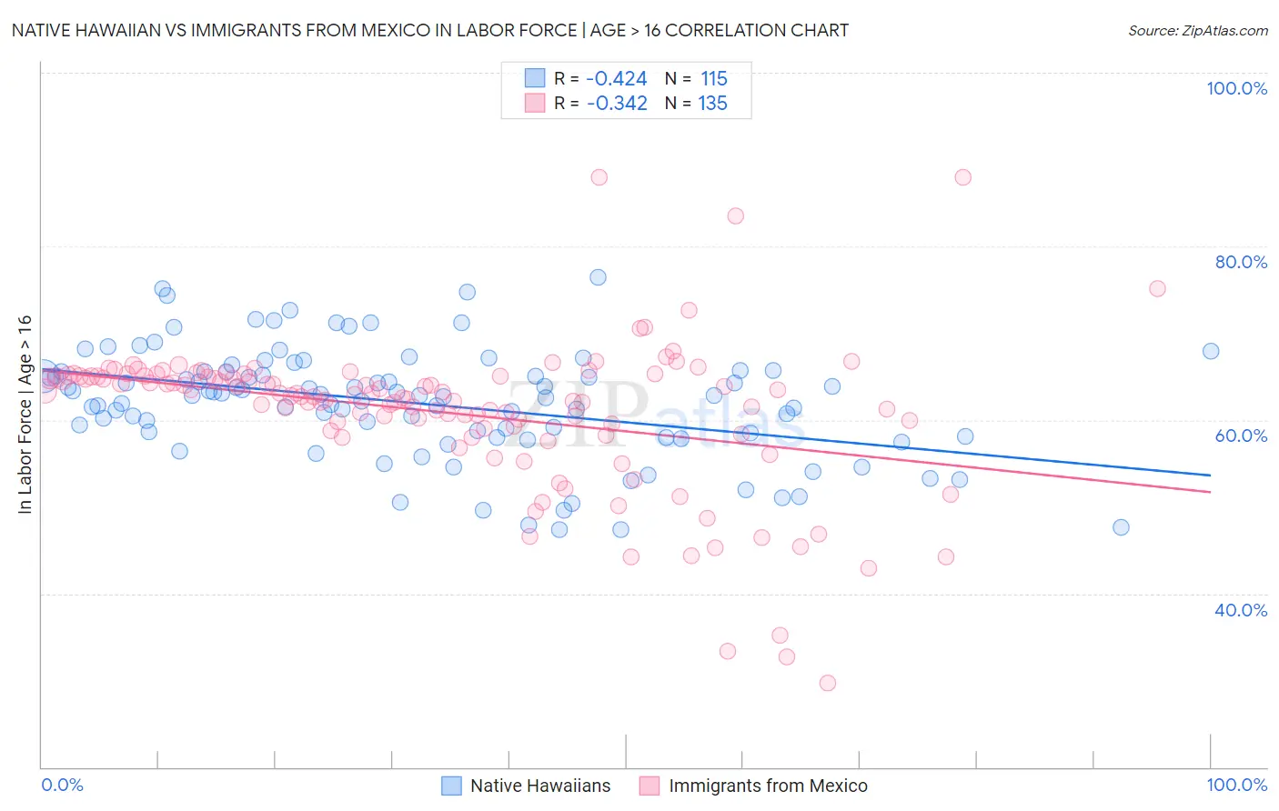 Native Hawaiian vs Immigrants from Mexico In Labor Force | Age > 16