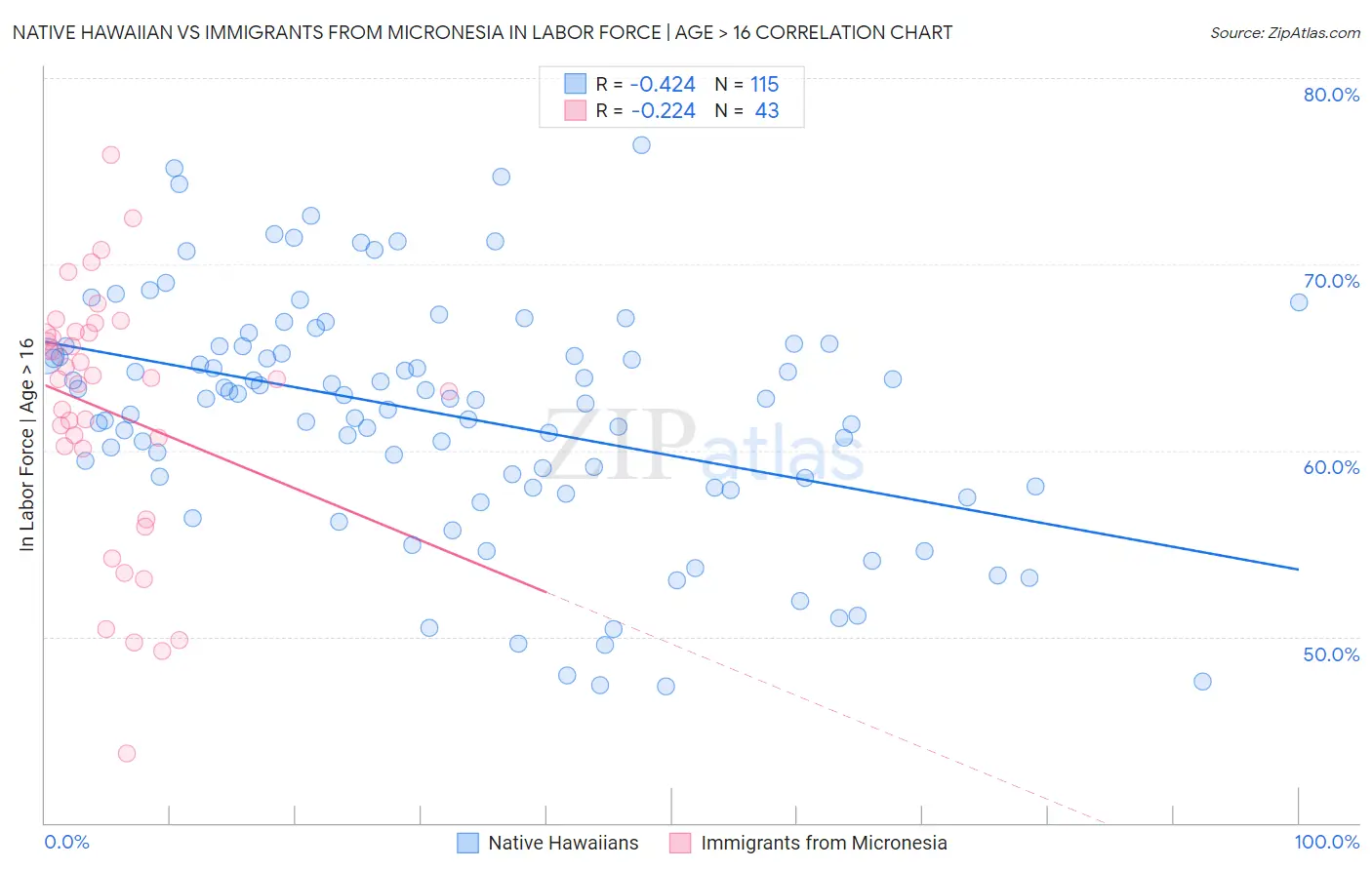 Native Hawaiian vs Immigrants from Micronesia In Labor Force | Age > 16