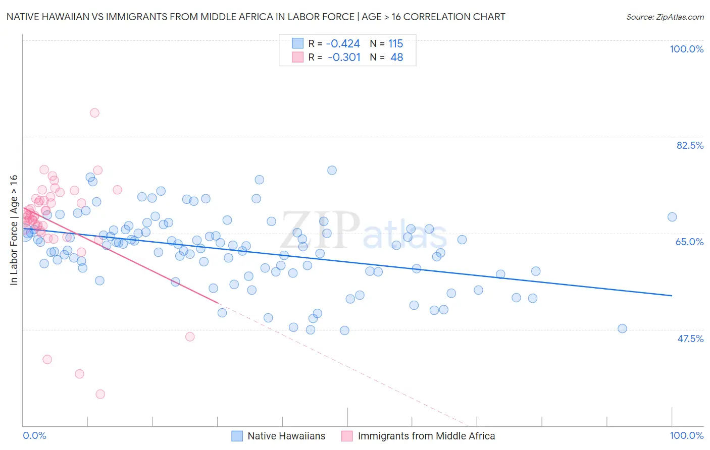 Native Hawaiian vs Immigrants from Middle Africa In Labor Force | Age > 16
