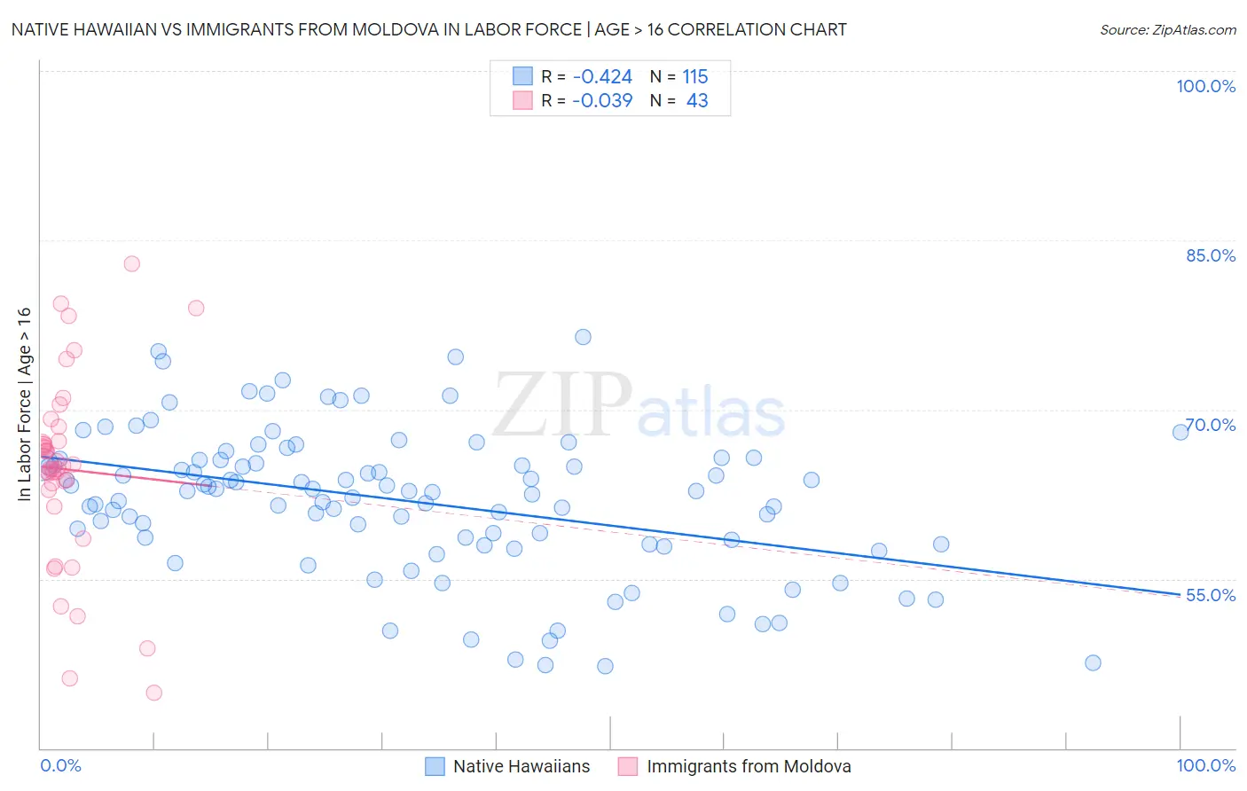 Native Hawaiian vs Immigrants from Moldova In Labor Force | Age > 16