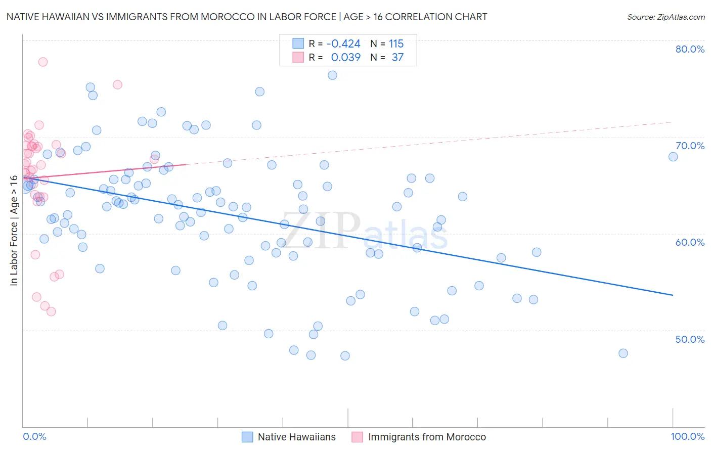 Native Hawaiian vs Immigrants from Morocco In Labor Force | Age > 16