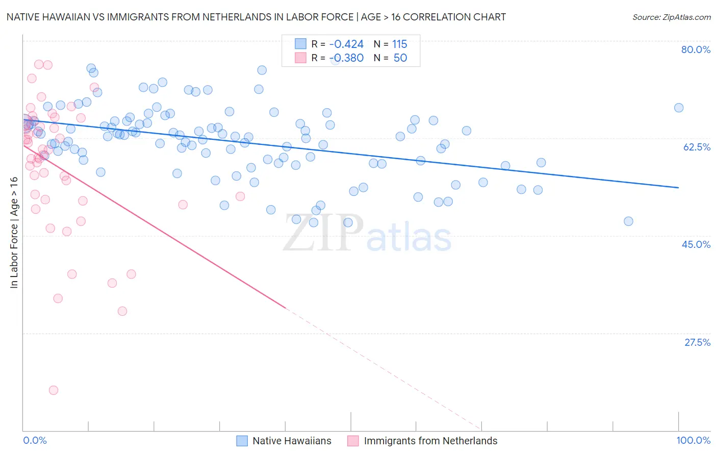 Native Hawaiian vs Immigrants from Netherlands In Labor Force | Age > 16