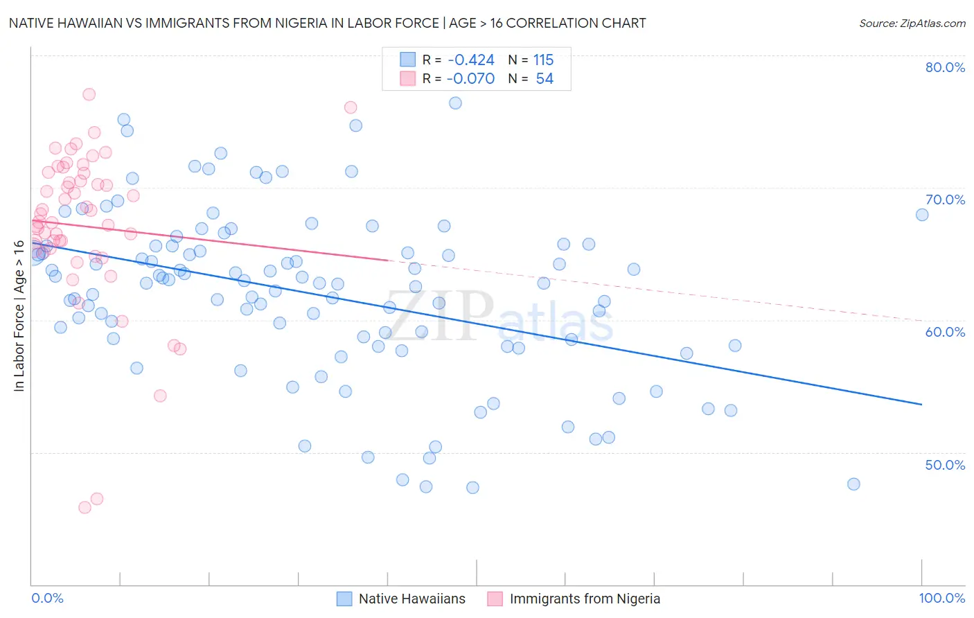 Native Hawaiian vs Immigrants from Nigeria In Labor Force | Age > 16
