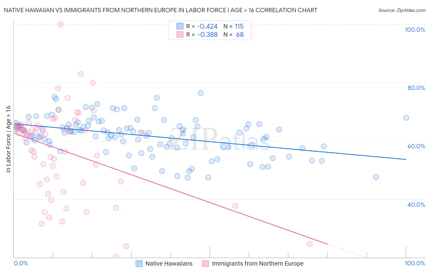 Native Hawaiian vs Immigrants from Northern Europe In Labor Force | Age > 16
