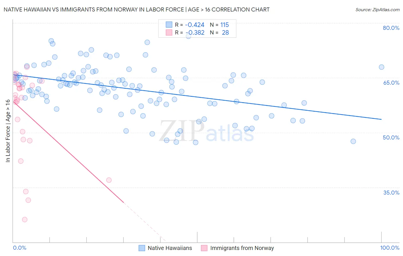 Native Hawaiian vs Immigrants from Norway In Labor Force | Age > 16