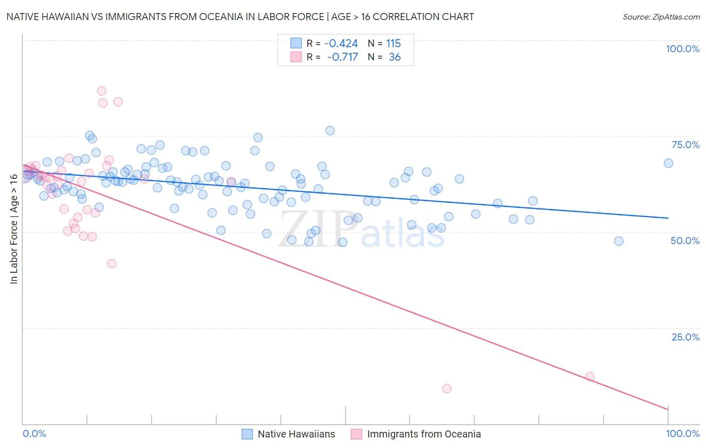 Native Hawaiian vs Immigrants from Oceania In Labor Force | Age > 16