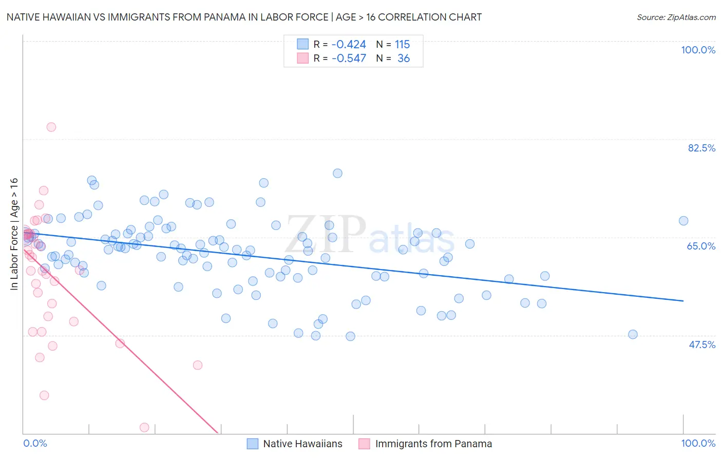 Native Hawaiian vs Immigrants from Panama In Labor Force | Age > 16