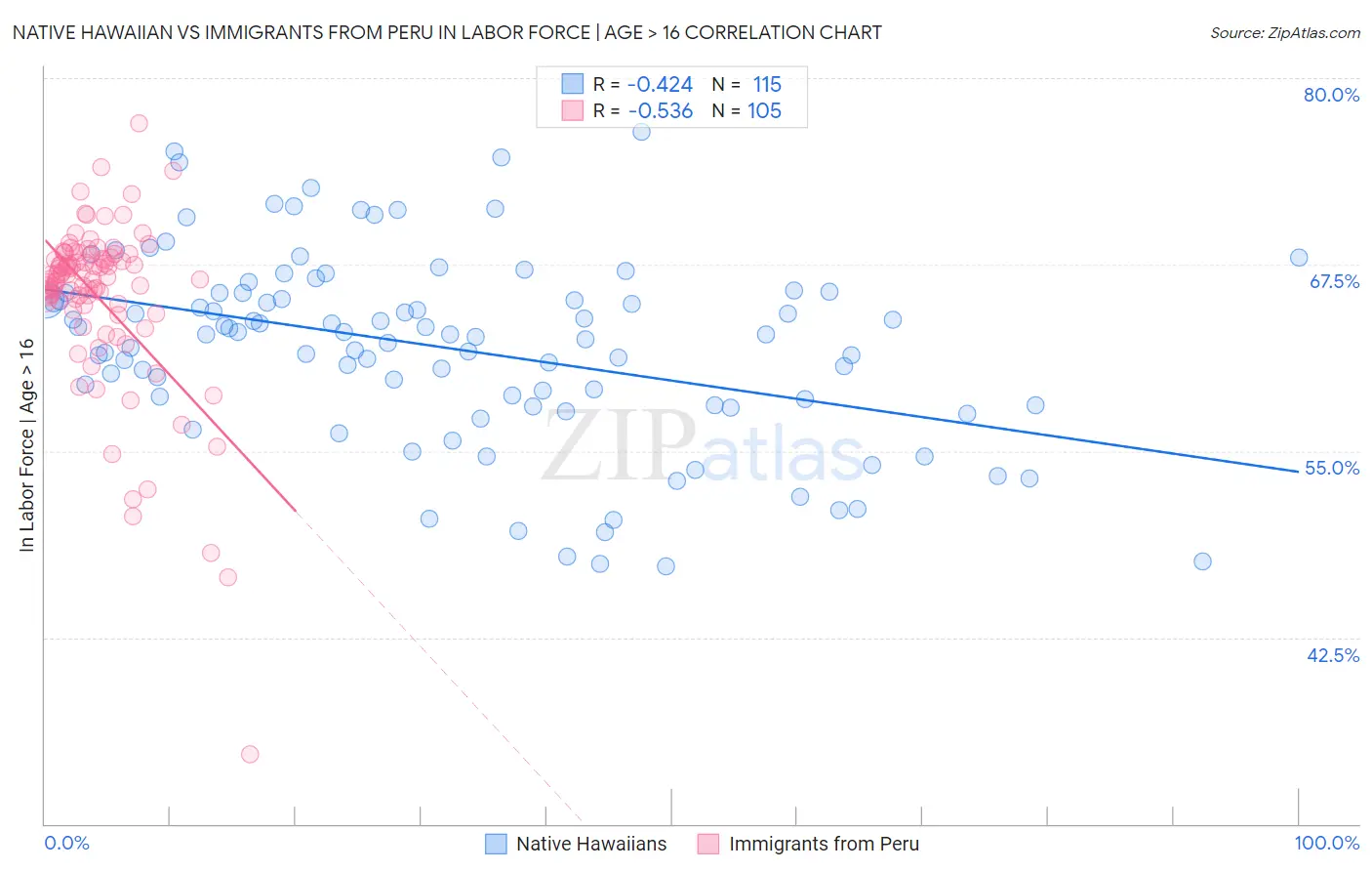 Native Hawaiian vs Immigrants from Peru In Labor Force | Age > 16