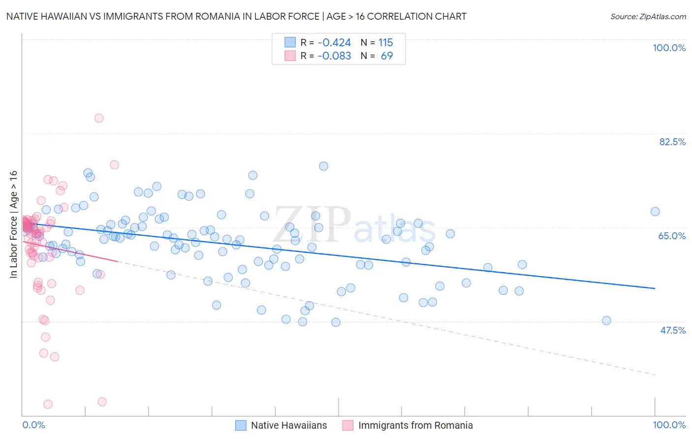 Native Hawaiian vs Immigrants from Romania In Labor Force | Age > 16