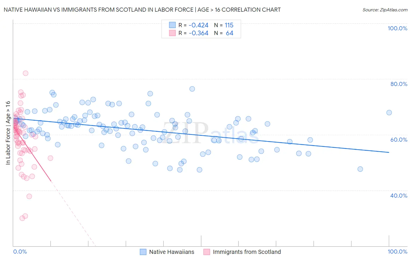 Native Hawaiian vs Immigrants from Scotland In Labor Force | Age > 16