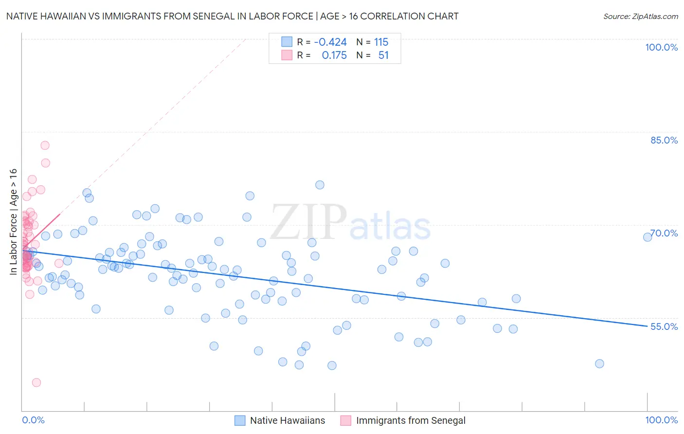 Native Hawaiian vs Immigrants from Senegal In Labor Force | Age > 16