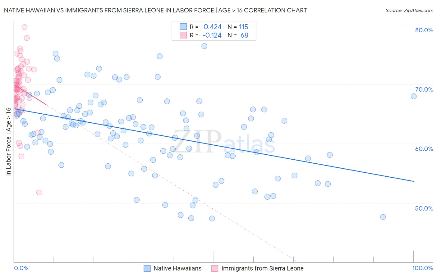 Native Hawaiian vs Immigrants from Sierra Leone In Labor Force | Age > 16
