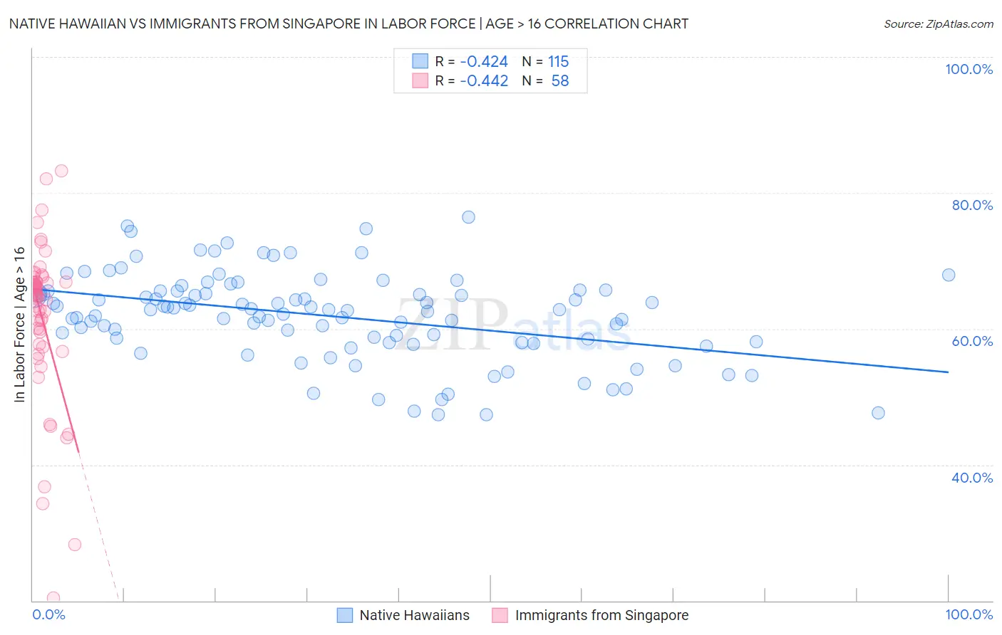 Native Hawaiian vs Immigrants from Singapore In Labor Force | Age > 16