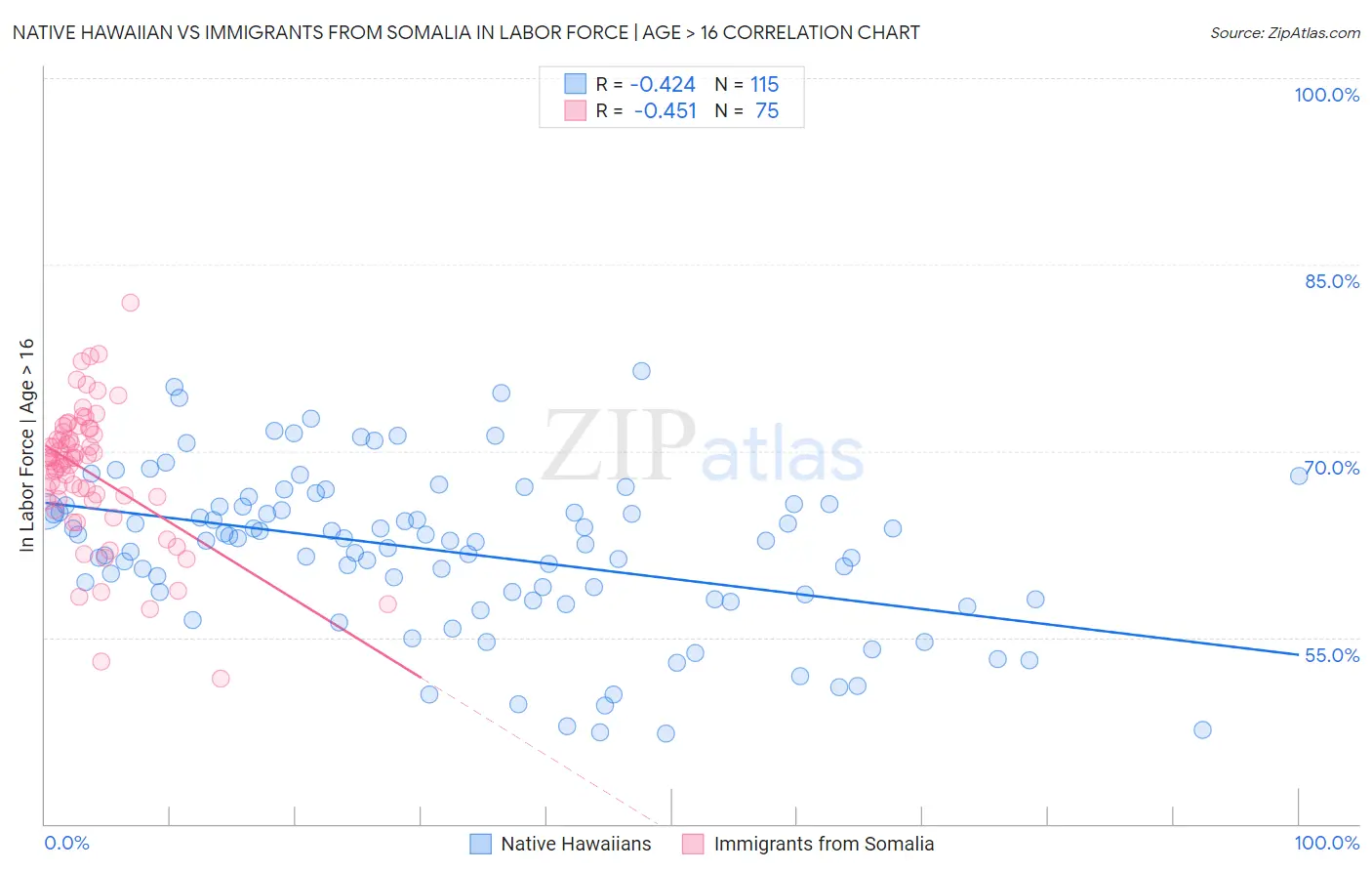 Native Hawaiian vs Immigrants from Somalia In Labor Force | Age > 16