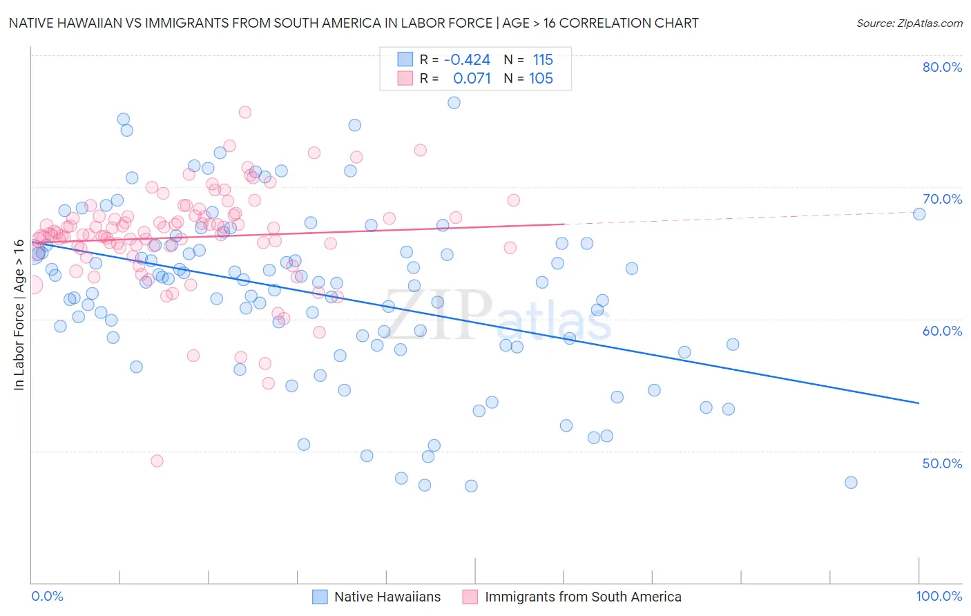 Native Hawaiian vs Immigrants from South America In Labor Force | Age > 16