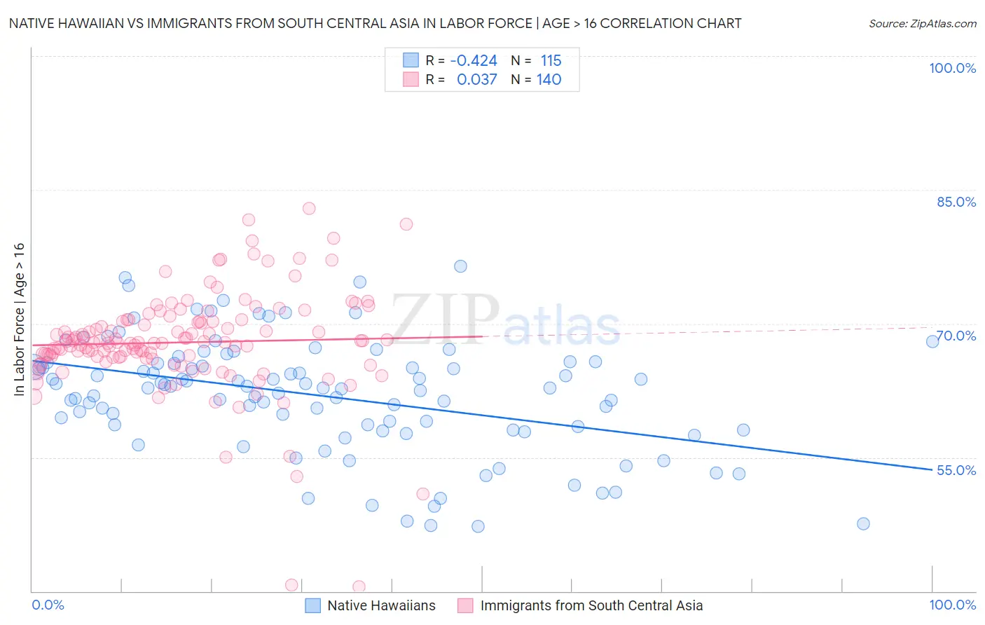 Native Hawaiian vs Immigrants from South Central Asia In Labor Force | Age > 16