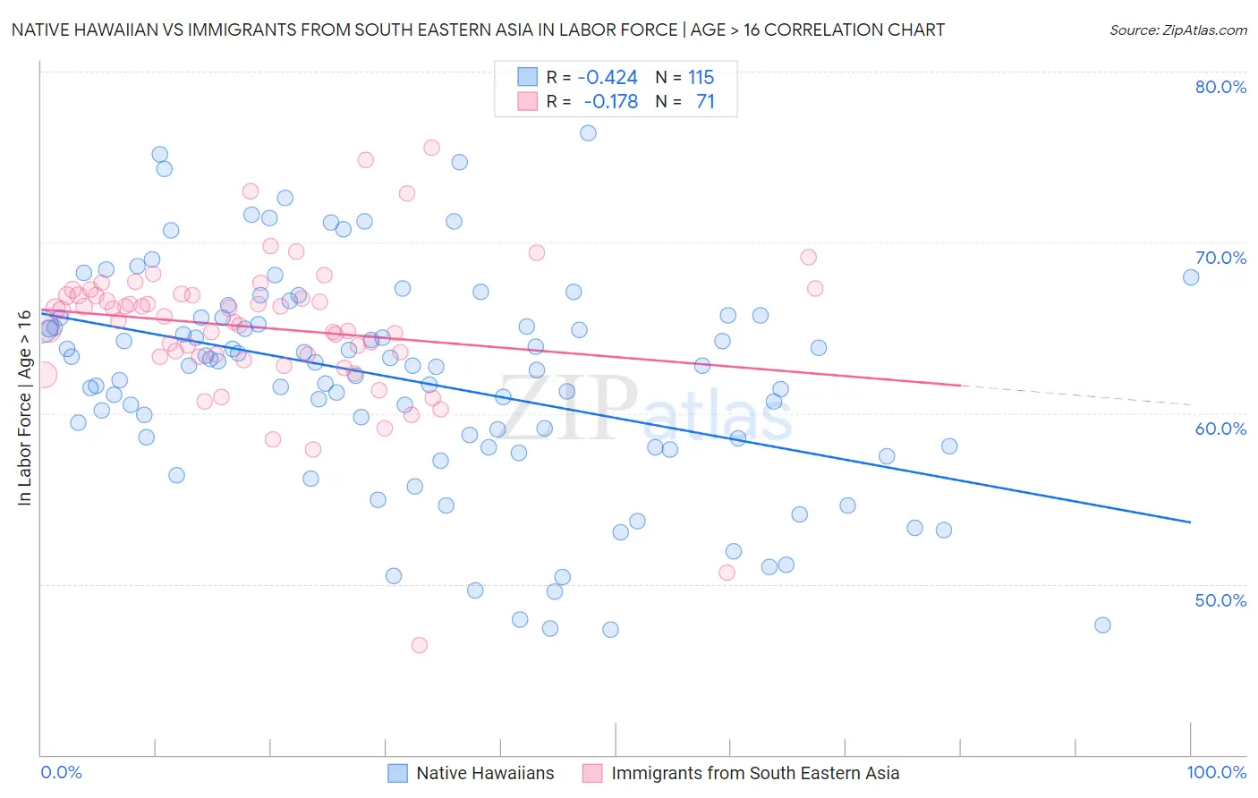 Native Hawaiian vs Immigrants from South Eastern Asia In Labor Force | Age > 16