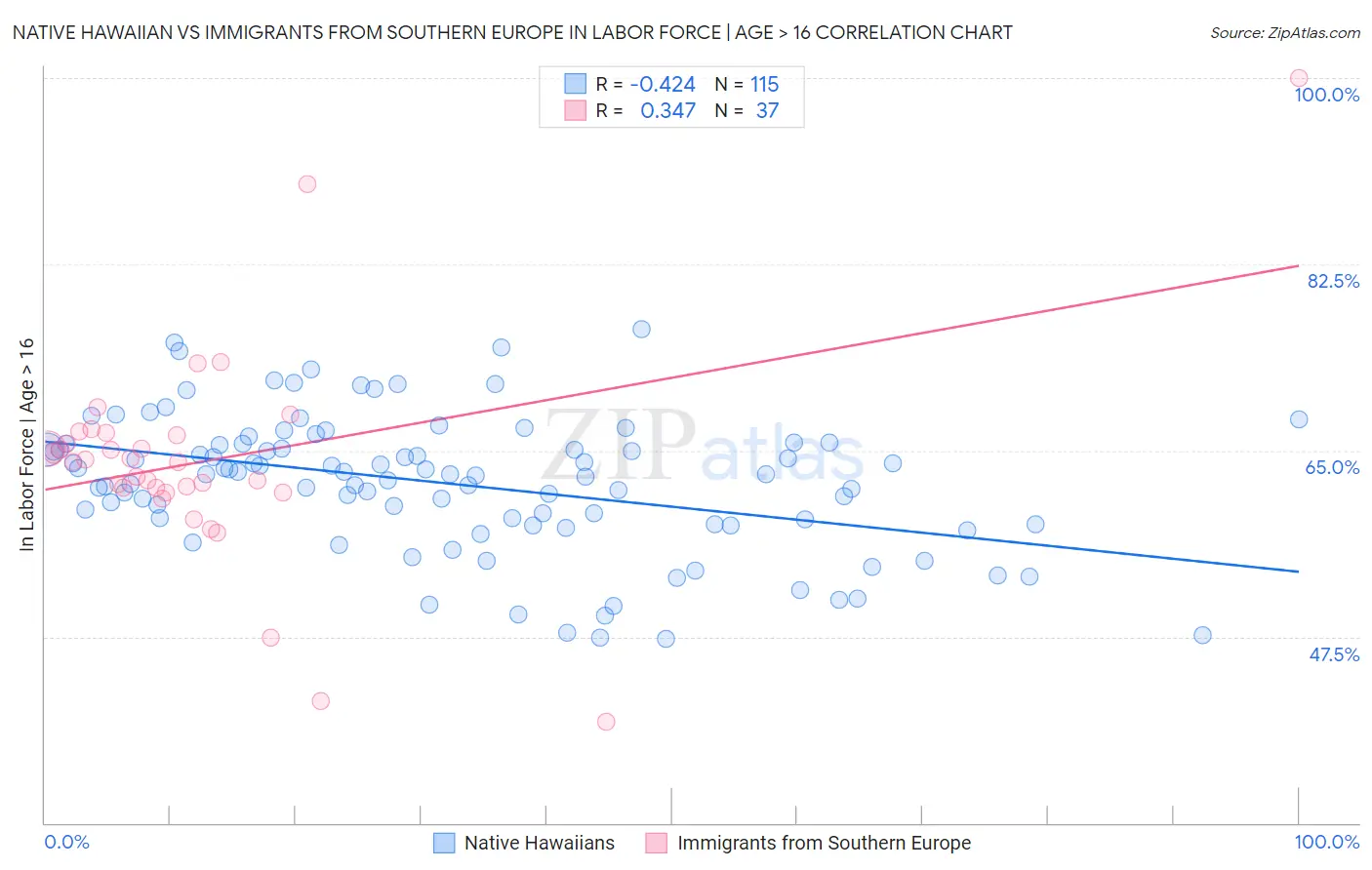 Native Hawaiian vs Immigrants from Southern Europe In Labor Force | Age > 16