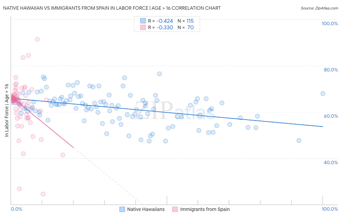 Native Hawaiian vs Immigrants from Spain In Labor Force | Age > 16