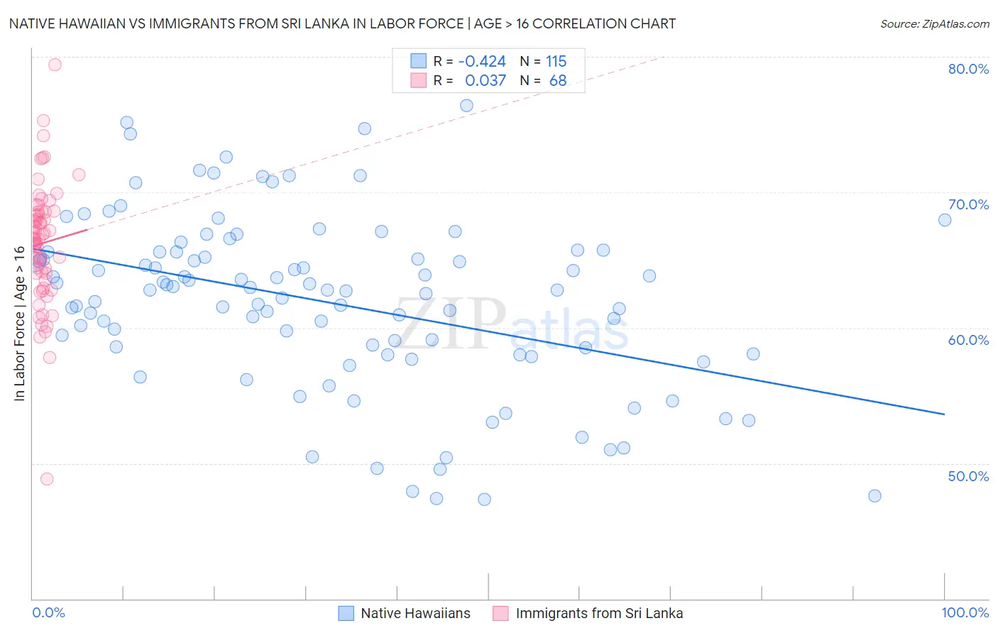 Native Hawaiian vs Immigrants from Sri Lanka In Labor Force | Age > 16