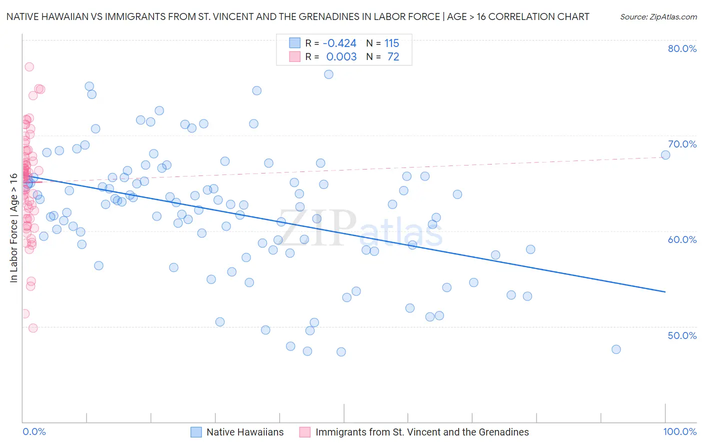 Native Hawaiian vs Immigrants from St. Vincent and the Grenadines In Labor Force | Age > 16