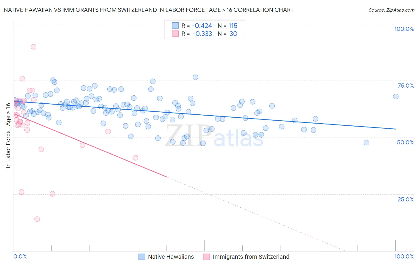 Native Hawaiian vs Immigrants from Switzerland In Labor Force | Age > 16