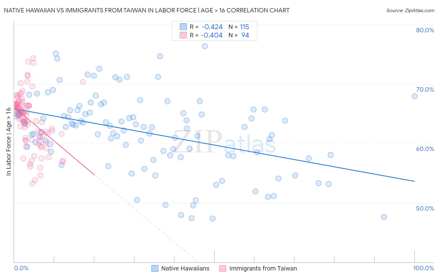 Native Hawaiian vs Immigrants from Taiwan In Labor Force | Age > 16