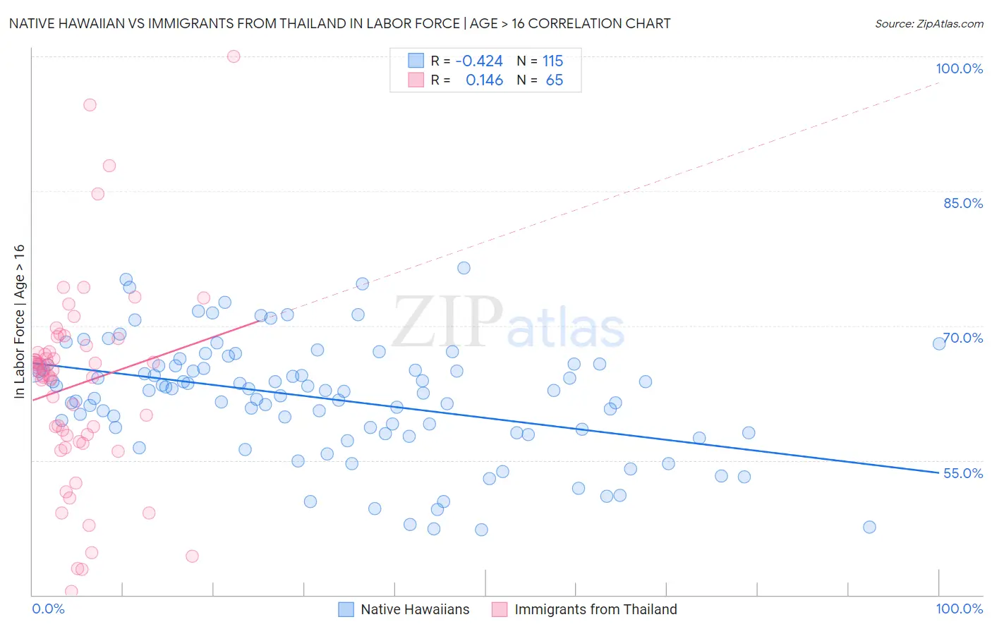 Native Hawaiian vs Immigrants from Thailand In Labor Force | Age > 16