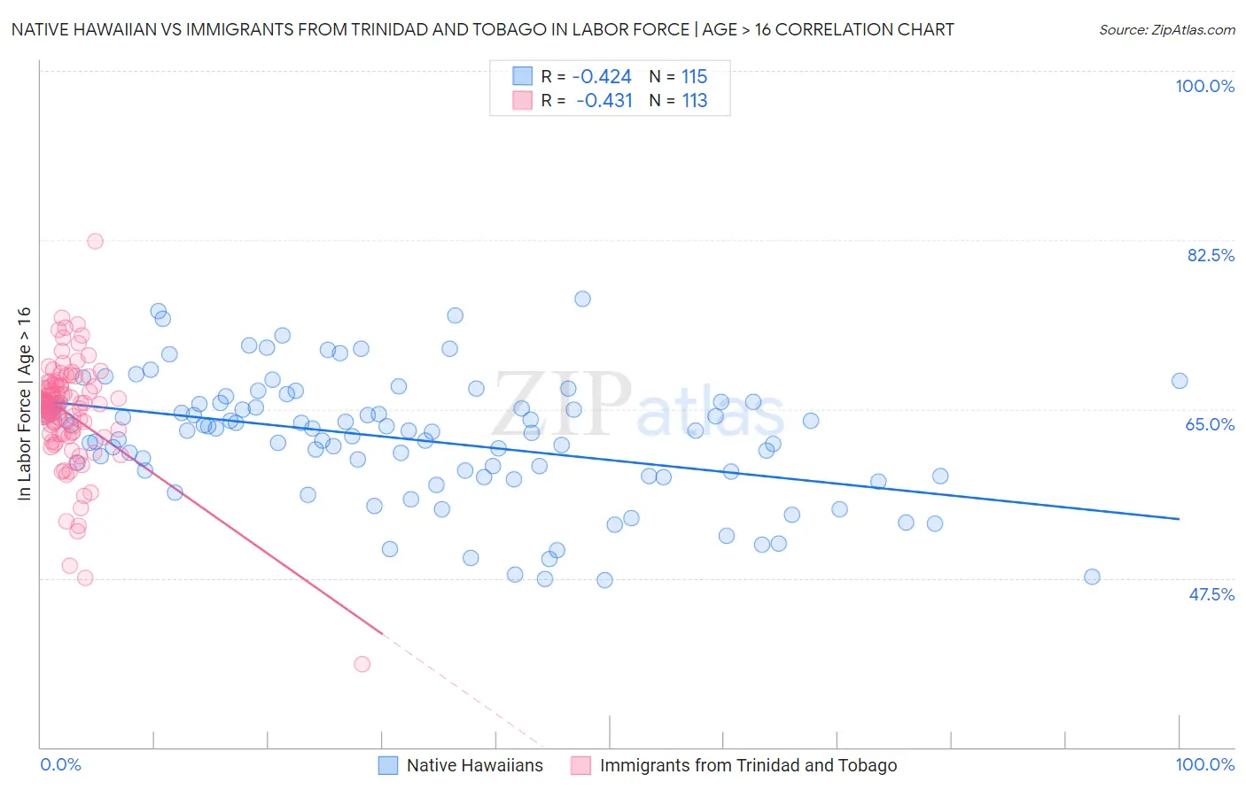 Native Hawaiian vs Immigrants from Trinidad and Tobago In Labor Force | Age > 16