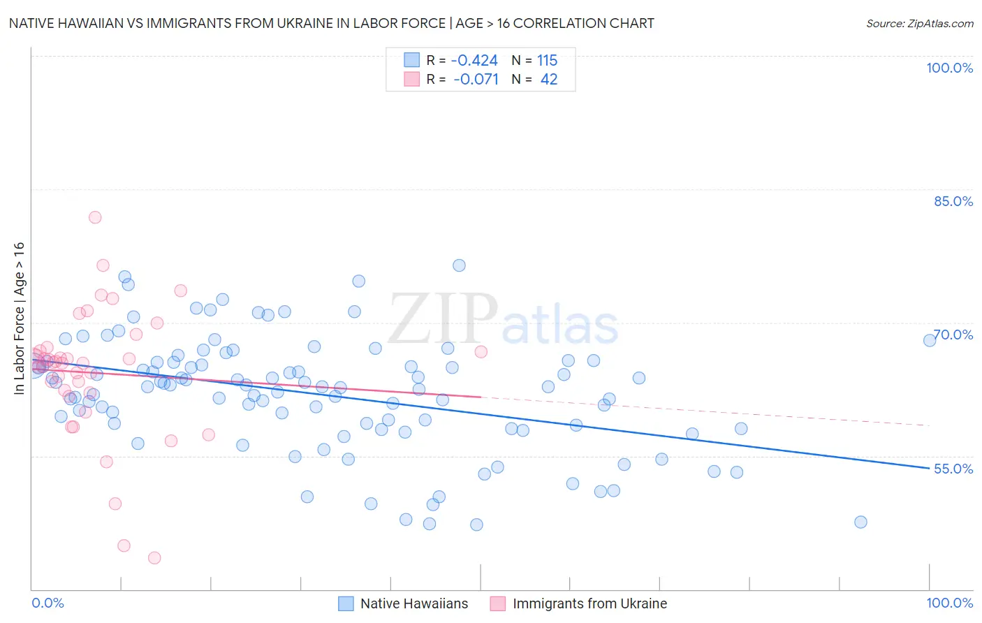 Native Hawaiian vs Immigrants from Ukraine In Labor Force | Age > 16