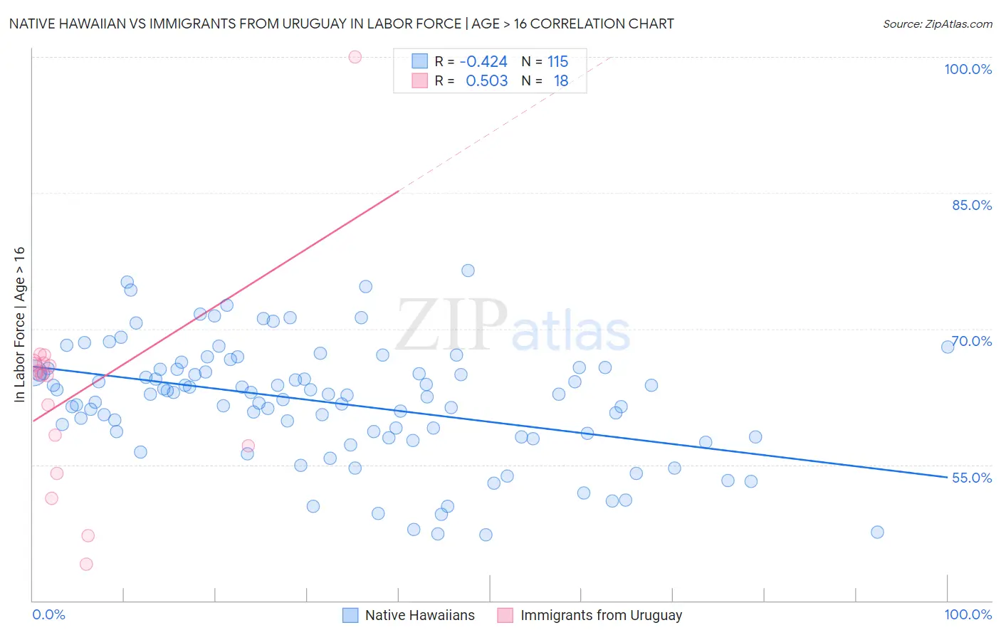 Native Hawaiian vs Immigrants from Uruguay In Labor Force | Age > 16