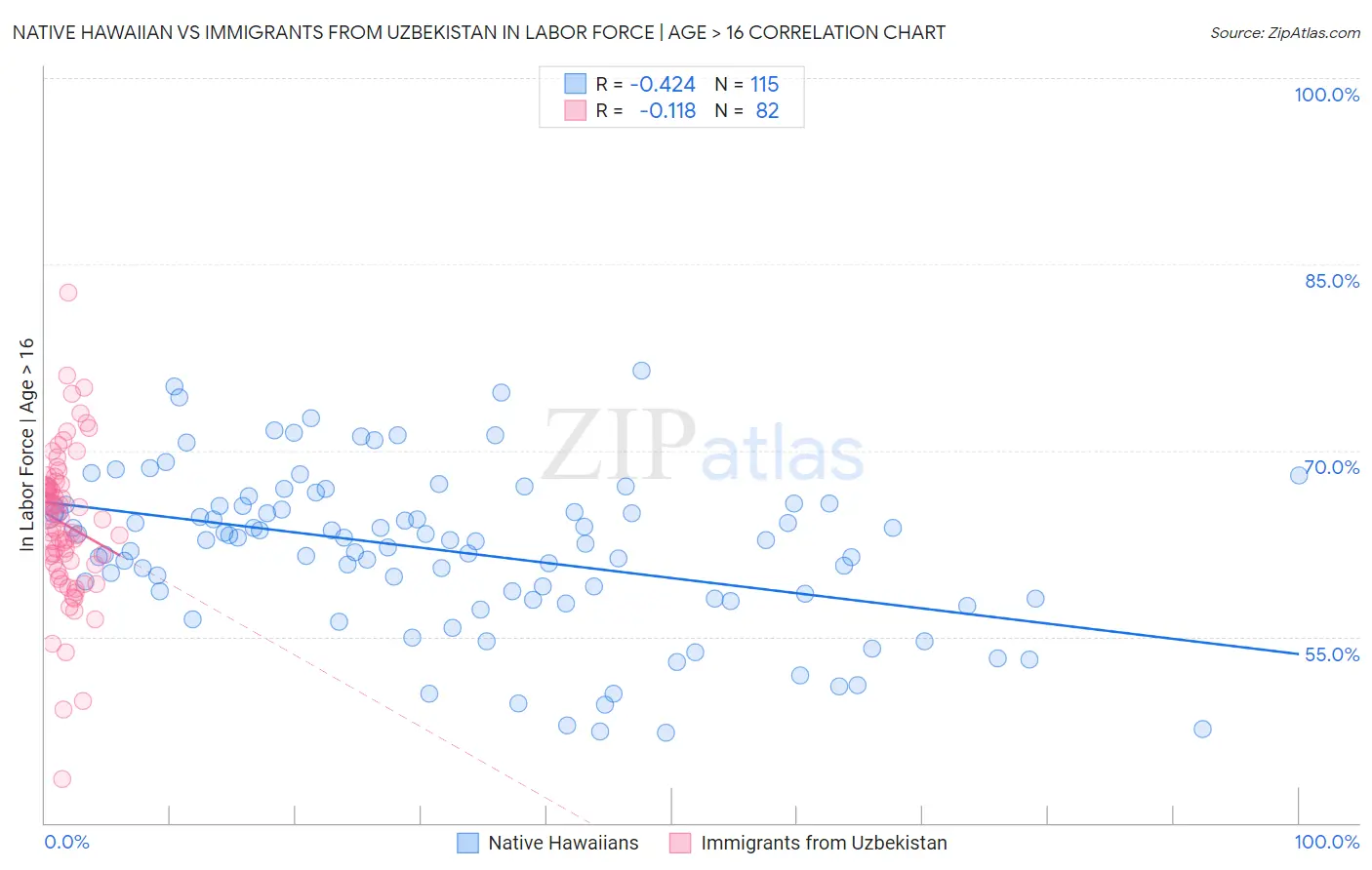 Native Hawaiian vs Immigrants from Uzbekistan In Labor Force | Age > 16