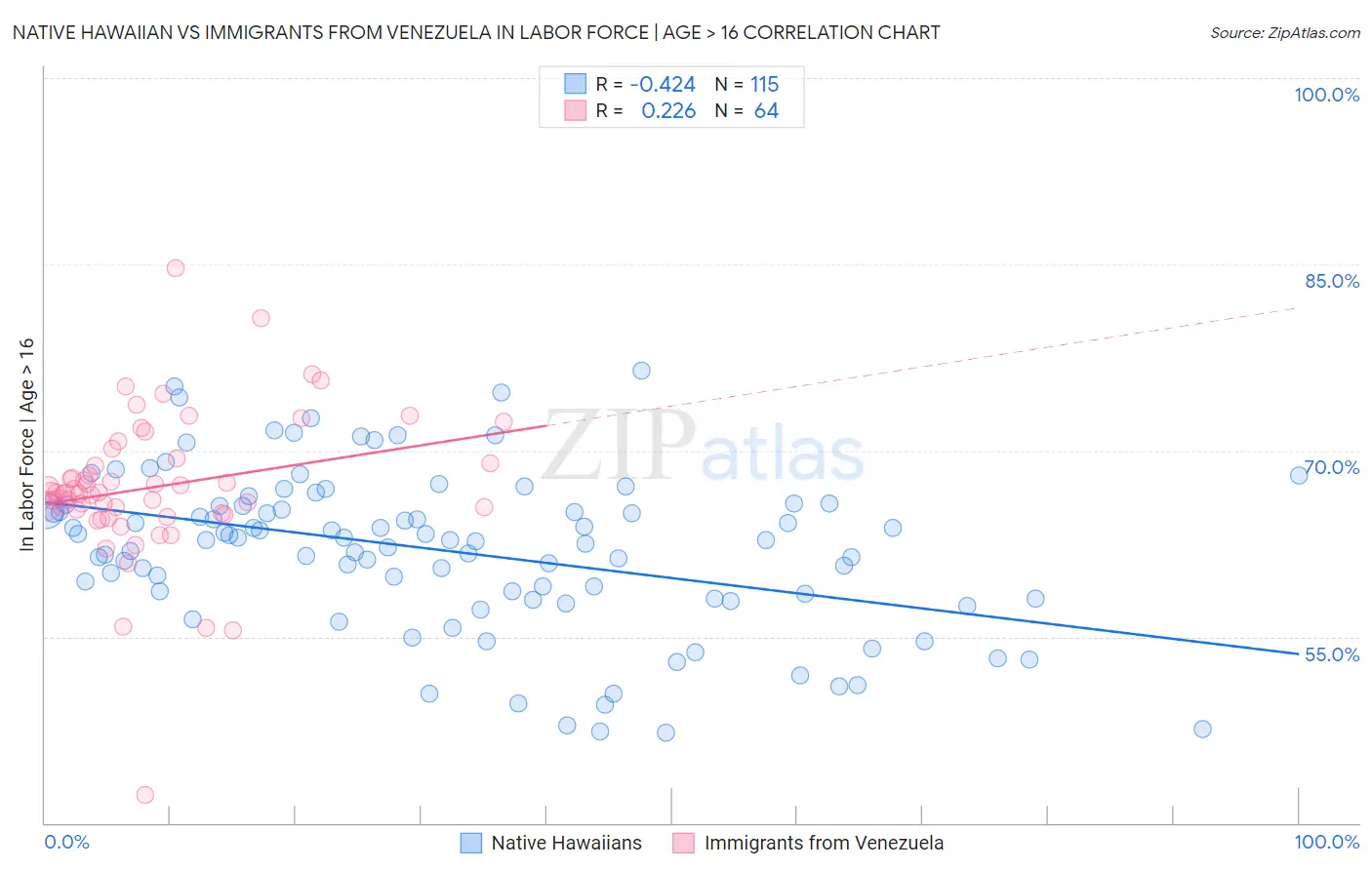 Native Hawaiian vs Immigrants from Venezuela In Labor Force | Age > 16