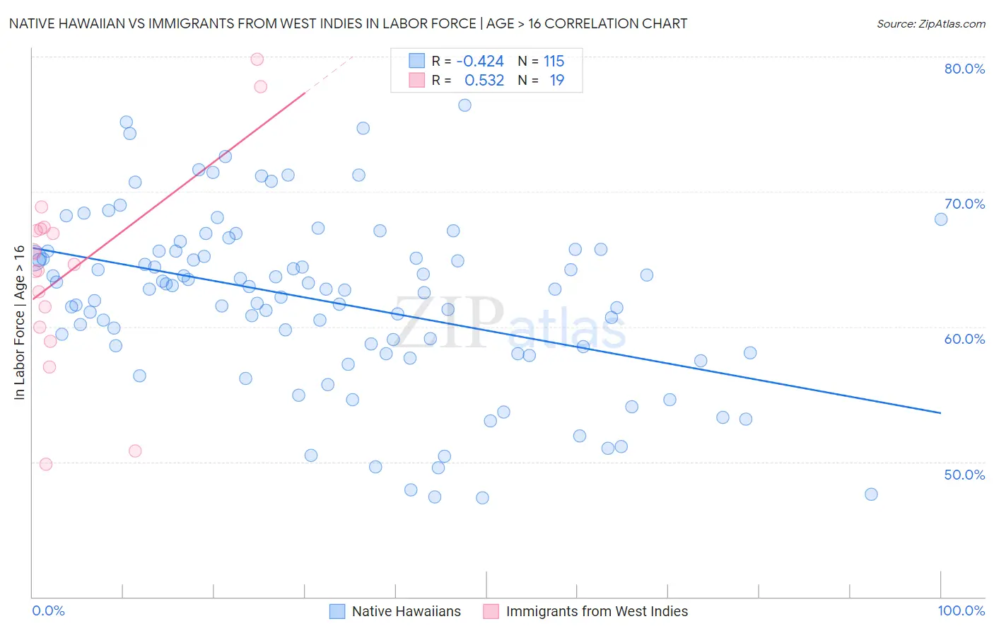 Native Hawaiian vs Immigrants from West Indies In Labor Force | Age > 16