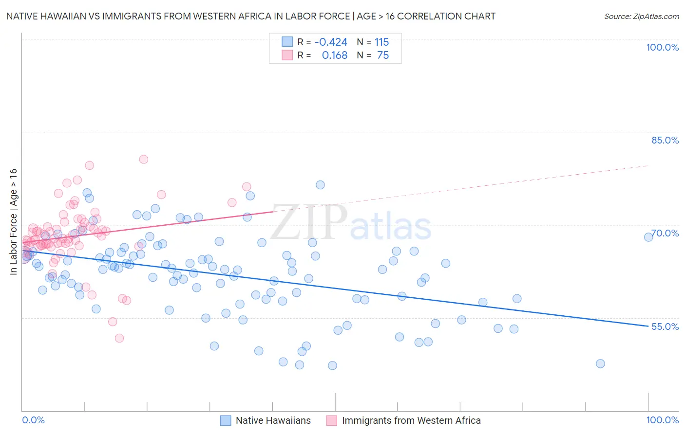 Native Hawaiian vs Immigrants from Western Africa In Labor Force | Age > 16