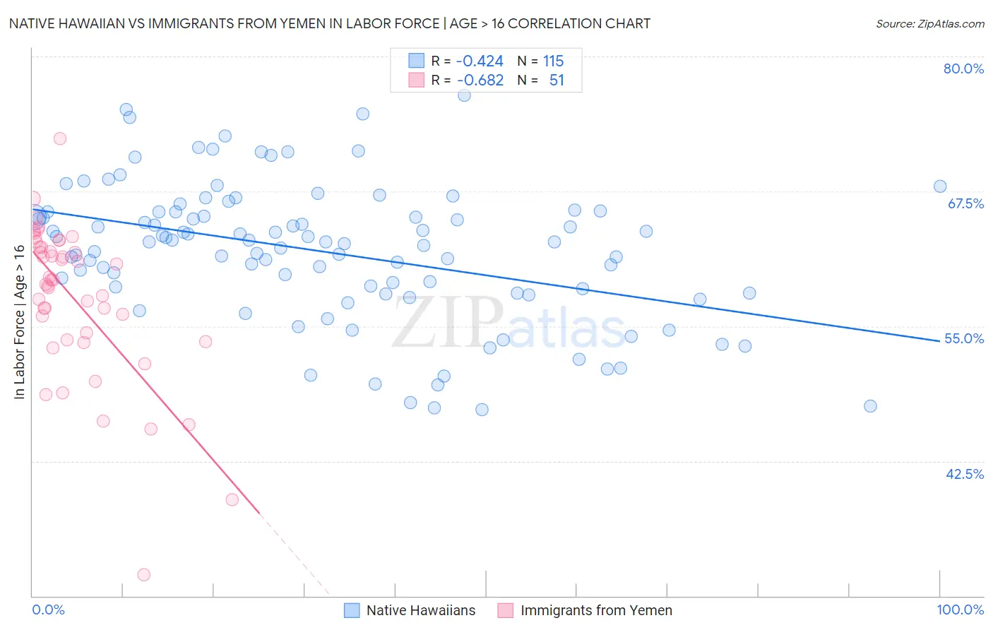 Native Hawaiian vs Immigrants from Yemen In Labor Force | Age > 16