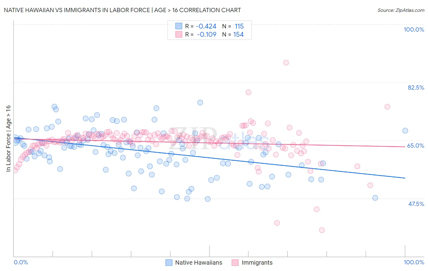 Native Hawaiian vs Immigrants In Labor Force | Age > 16