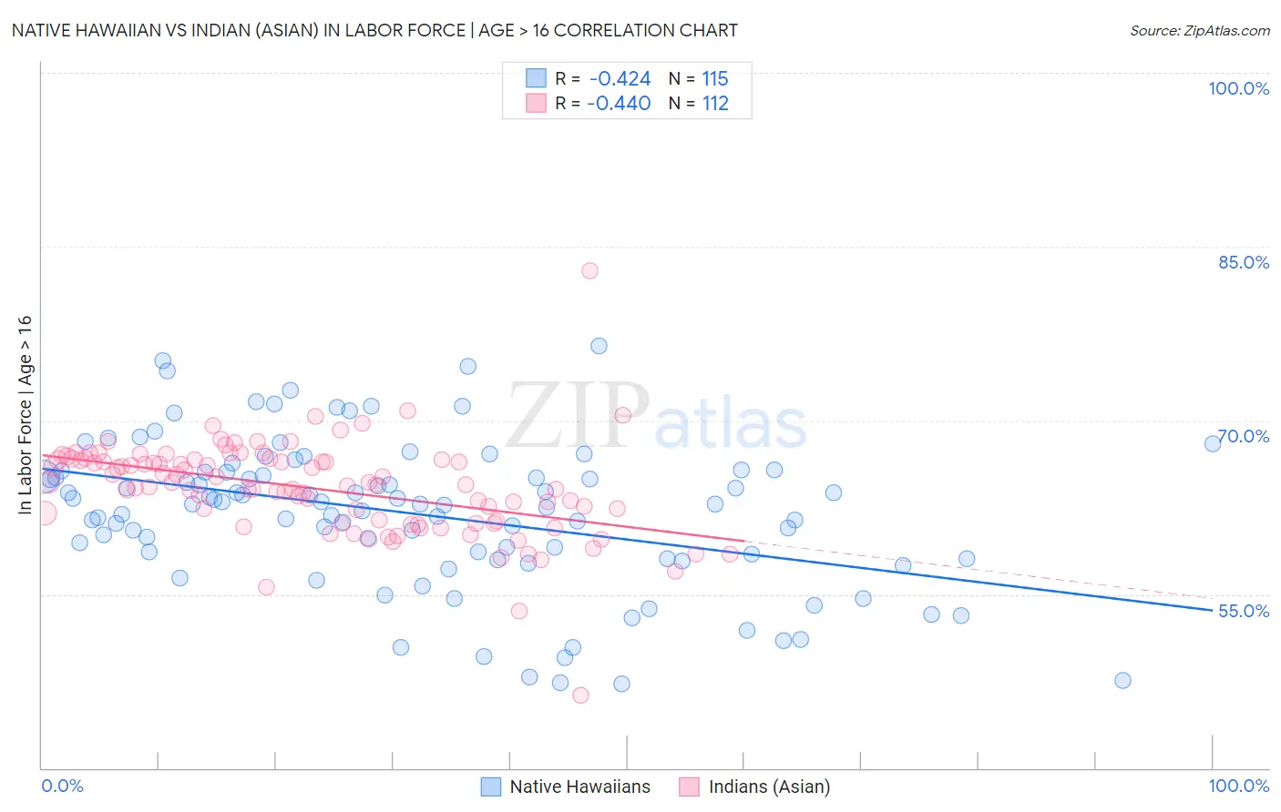 Native Hawaiian vs Indian (Asian) In Labor Force | Age > 16