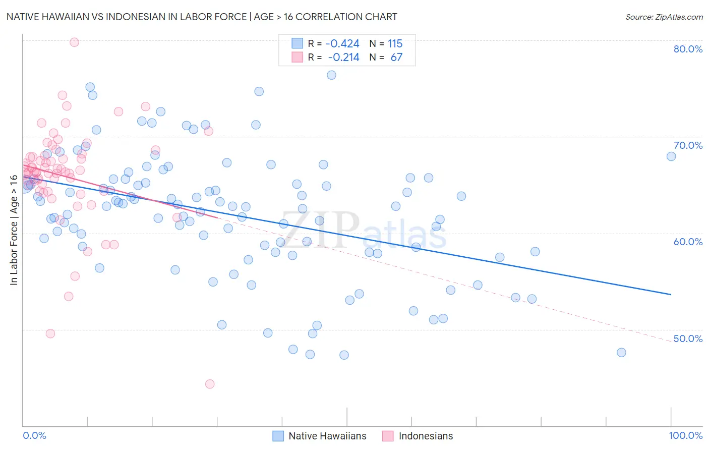 Native Hawaiian vs Indonesian In Labor Force | Age > 16