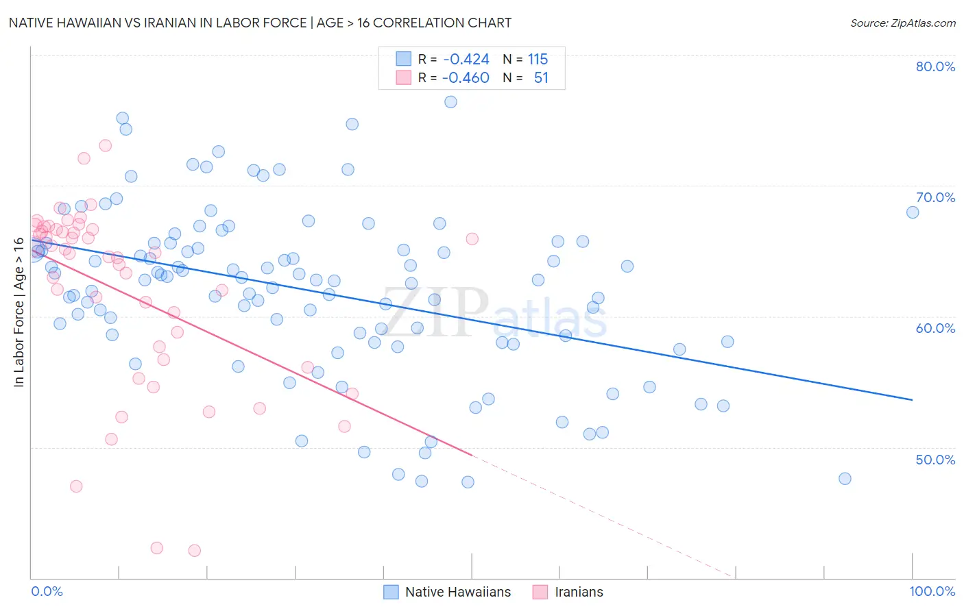 Native Hawaiian vs Iranian In Labor Force | Age > 16