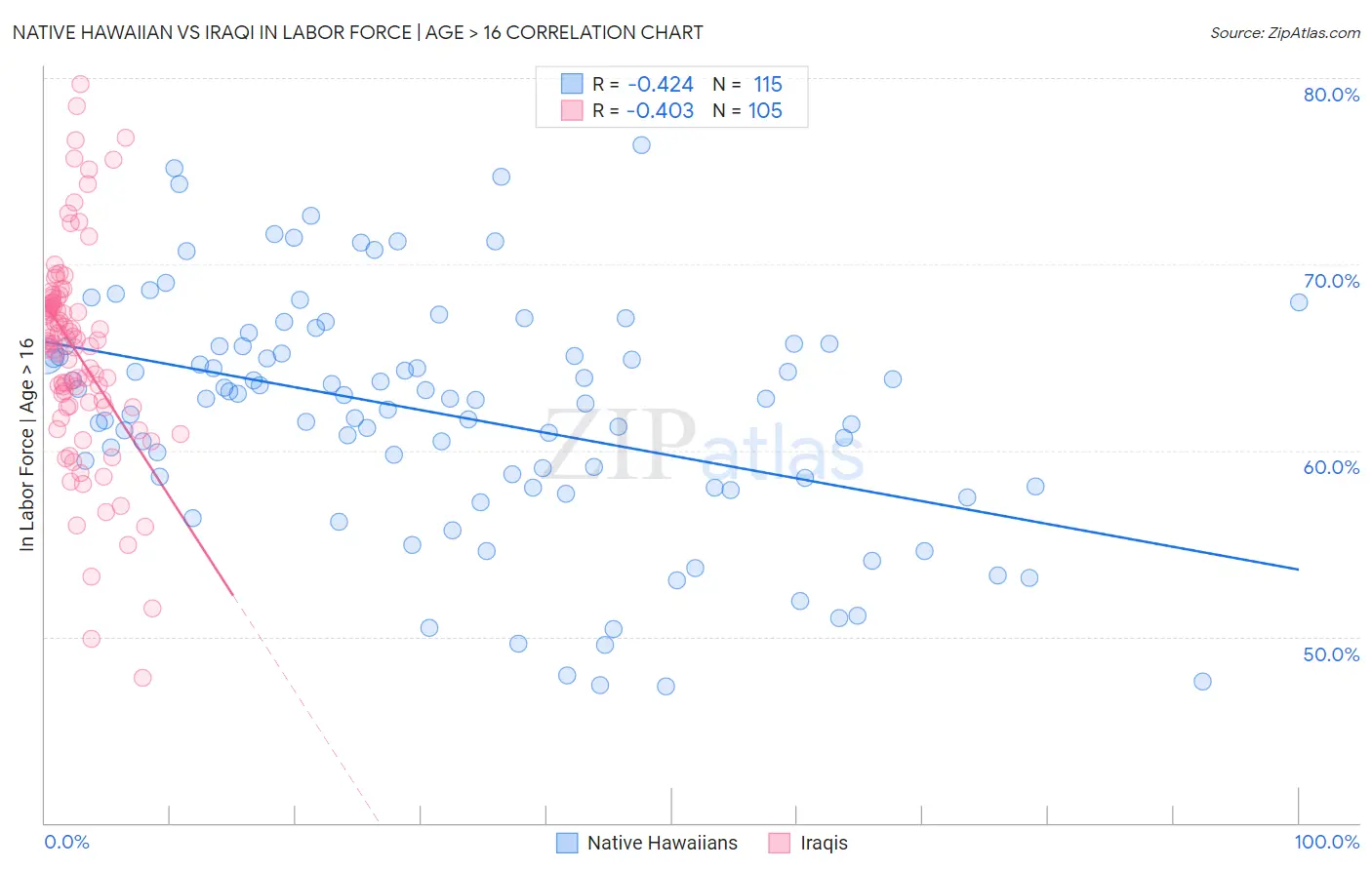 Native Hawaiian vs Iraqi In Labor Force | Age > 16