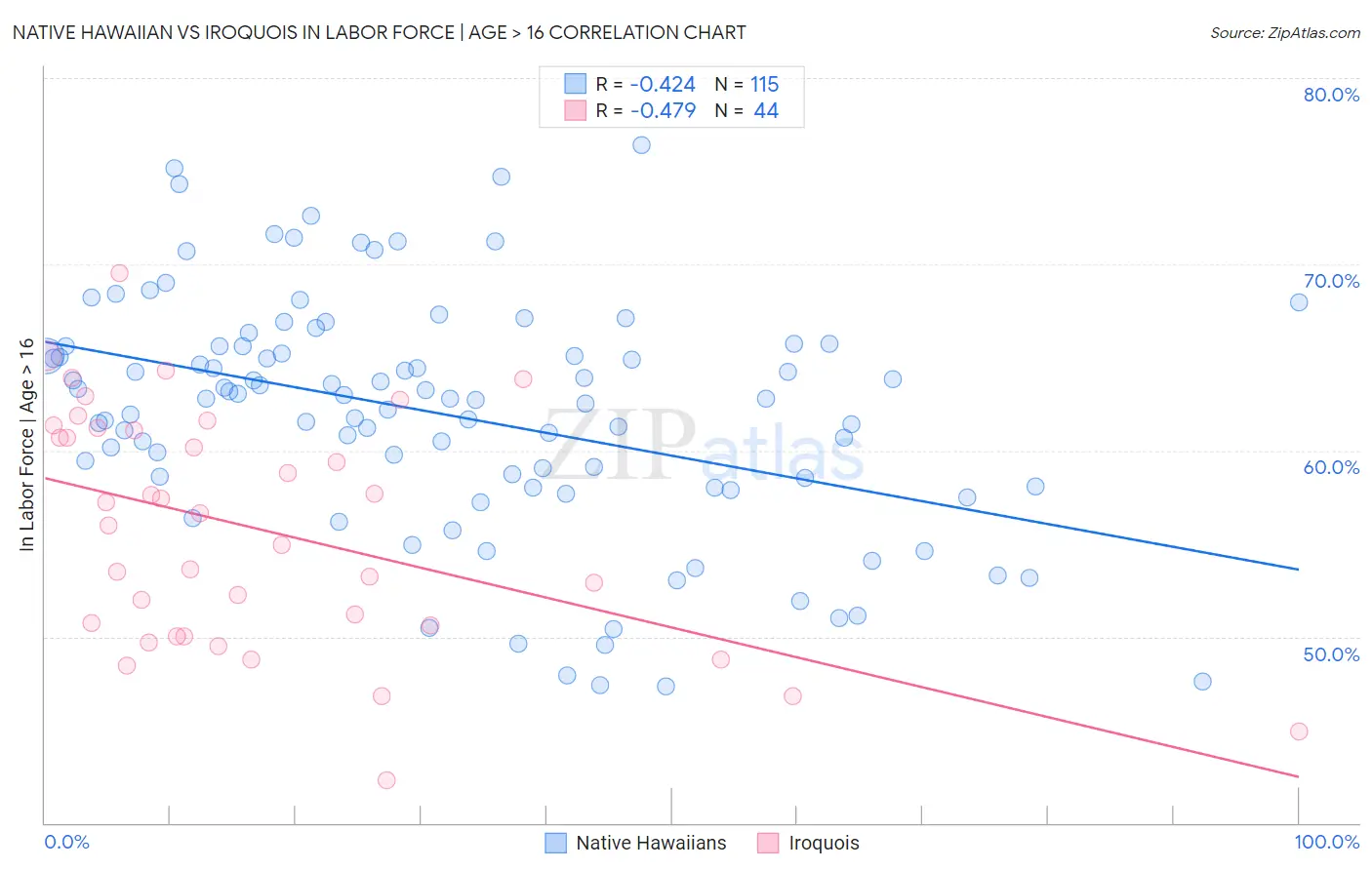Native Hawaiian vs Iroquois In Labor Force | Age > 16