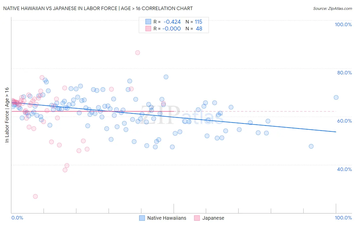 Native Hawaiian vs Japanese In Labor Force | Age > 16