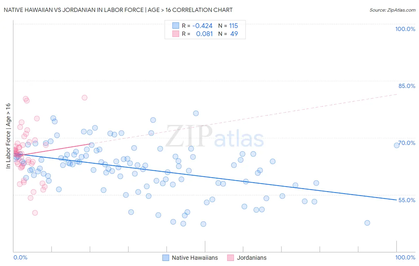 Native Hawaiian vs Jordanian In Labor Force | Age > 16